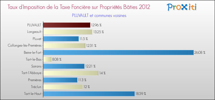 Taux d'imposition de la taxe foncière sur le bati 2012 pour PLUVAULT et les communes proches Comparaison des taux d'imposition de la taxe foncière sur le bati 2012 pour PLUVAULT et les communes voisines