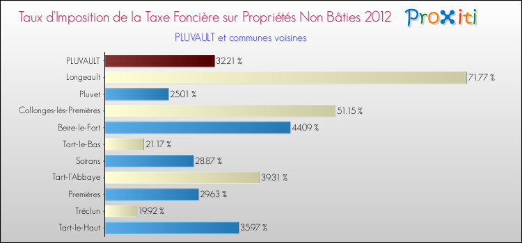 Taux d'imposition de la taxe foncière sur les immeubles et terrains non batis 2012 pour PLUVAULT et les communes proches Comparaison des taux d'imposition de la taxe foncière sur les immeubles et terrains non batis 2012 pour PLUVAULT et les communes voisines