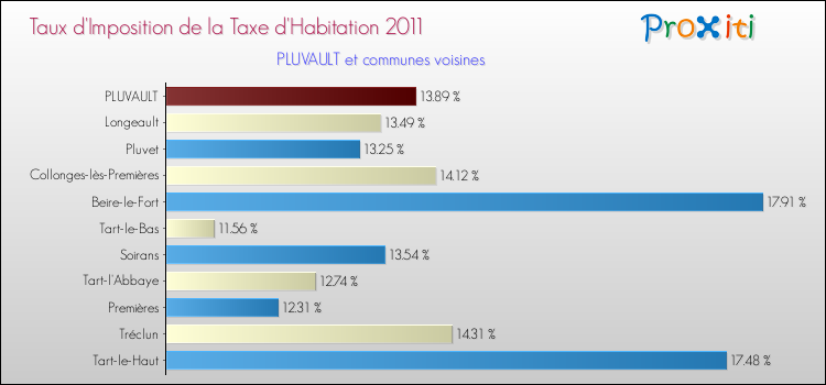 Taux d'imposition de la taxe d'habitation 2011 pour PLUVAULT et les communes proches Comparaison des taux d'imposition de la taxe d'habitation 2011 pour PLUVAULT et les communes voisines