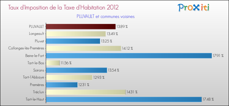 Taux d'imposition de la taxe d'habitation 2012 pour PLUVAULT et les communes proches Comparaison des taux d'imposition de la taxe d'habitation 2012 pour PLUVAULT et les communes voisines