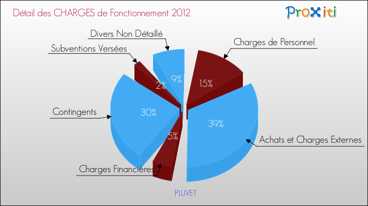 Décomposition des Charges de Fonctionnement 2012 de la commune de PLUVET Charges de Fonctionnement 2012 pour la commune de PLUVET