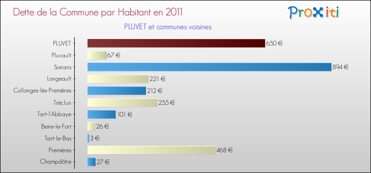 Dette par habitant de la commune en 2011 pour PLUVET et les communes proches Comparaison de la dette par habitant de la commune en 2011 pour PLUVET et les communes voisines