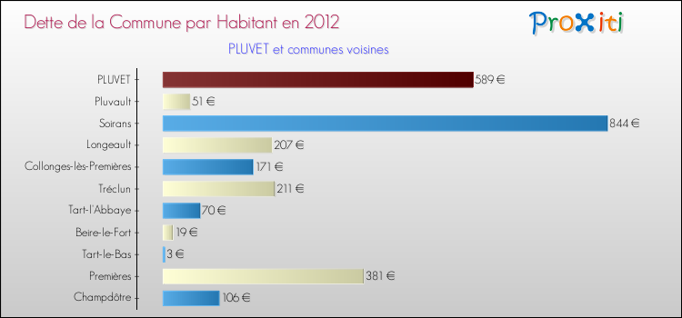 Dette par habitant de la commune en 2012 pour PLUVET et les communes proches Comparaison de la dette par habitant de la commune en 2012 pour PLUVET et les communes voisines