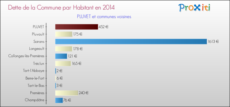 Dette par habitant de la commune en 2014 pour PLUVET et les communes proches Comparaison de la dette par habitant de la commune en 2014 pour PLUVET et les communes voisines