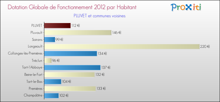 Montant des dotations globales de fonctionnement DGF par Habitant pour PLUVET et les communes proches Comparaison des des dotations globales de fonctionnement DGF par habitant pour PLUVET et les communes voisines