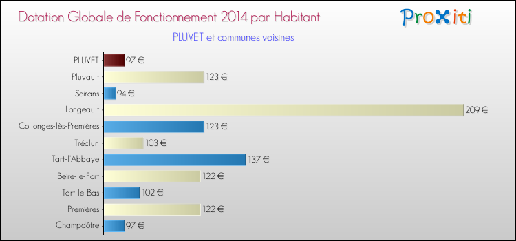 Montant des dotations globales de fonctionnement DGF par Habitant pour PLUVET et les communes proches en 2014. Comparaison des des dotations globales de fonctionnement DGF par habitant pour PLUVET et les communes voisines en 2014.