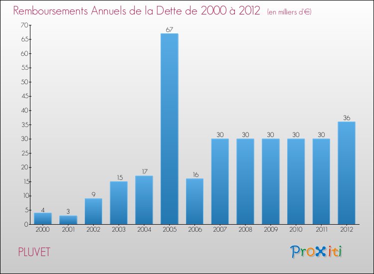 Evolution de l'annuité de la dette pour la commune de PLUVET de 2000 à 2012 Annuités de la dette pour PLUVET de 2000 à 2012