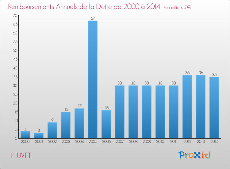 Evolution de l'annuité de la dette pour la commune de PLUVET de 2000 à 2014 Annuités de la dette pour PLUVET de 2000 à 2014