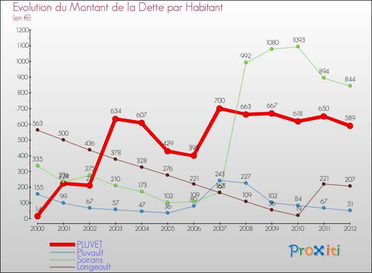 Evolution de la dette par habitant pour la commune de PLUVET et les communes proches de 2000 à 2012 Comparaison de la dette par habitant pour PLUVET et les communes voisines de 2000 à 2012