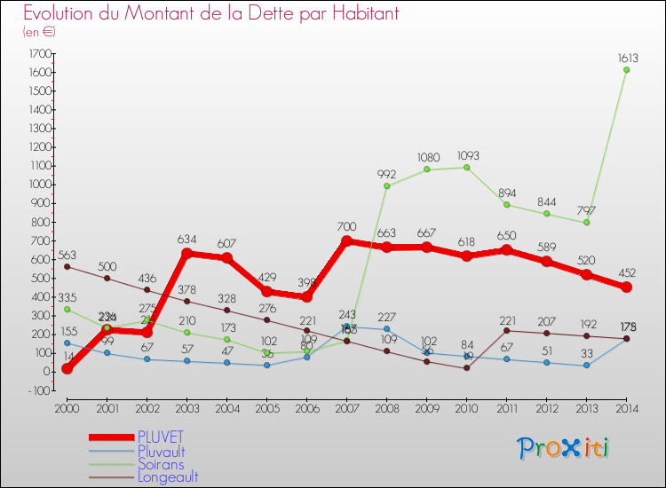 Evolution de la dette par habitant pour la commune de PLUVET et les communes proches de 2000 à 2014 Comparaison de la dette par habitant pour PLUVET et les communes voisines de 2000 à 2014
