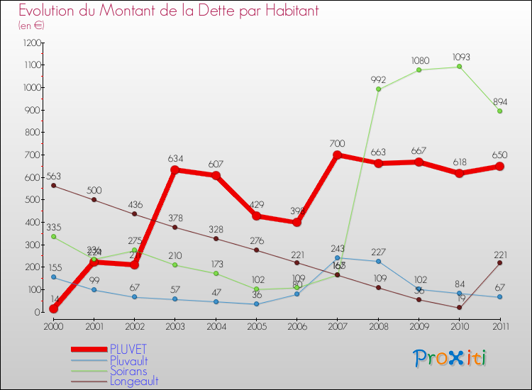 Evolution de la dette par habitant pour la commune de PLUVET et les communes proches Comparaison de la dette par habitant pour PLUVET et les communes voisines