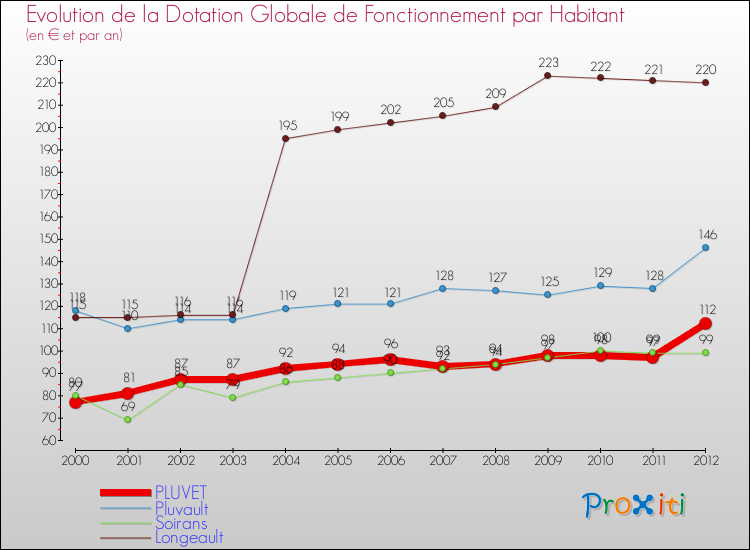 Evolution et montant de la dotation globale de fonctionnement par Habitant pour PLUVET et les communes proches Comparaison des dotations globales de fonctionnement par habitant pour PLUVET et les communes voisines