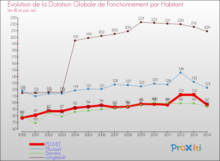 Evolution et montant de la dotation globale de fonctionnement par Habitant pour PLUVET et les communes proches de 2000 à 2014. Comparaison des dotations globales de fonctionnement par habitant pour PLUVET et les communes voisines de 2000 à 2014.