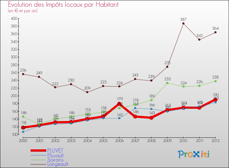 Evolution et montant des impôts locaux par Habitant pour PLUVET et les communes proches Comparaison des impôts locaux par habitant pour PLUVET et les communes voisines