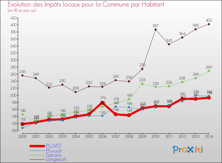 Evolution et montant des impôts locaux par Habitant pour PLUVET et les communes proches de 2000 à 2014 Comparaison des impôts locaux par habitant pour PLUVET et les communes voisines de 2000 à 2014