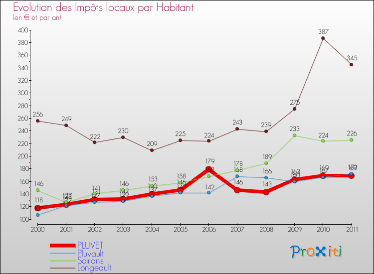 Evolution et montant des impôts locaux par Habitant pour PLUVET et les communes proches Comparaison des impôts locaux par habitant pour PLUVET et les communes voisines