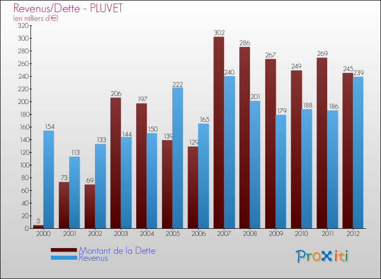 Evolution comparée de la dette et des revenus pour la commune de PLUVET de 2000 à 2012 Comparaison de la dette et des revenus pour PLUVET de 2000 à 2012
