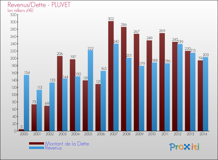 Evolution comparée de la dette et des revenus pour la commune de PLUVET de 2000 à 2014 Comparaison de la dette et des revenus pour PLUVET de 2000 à 2014