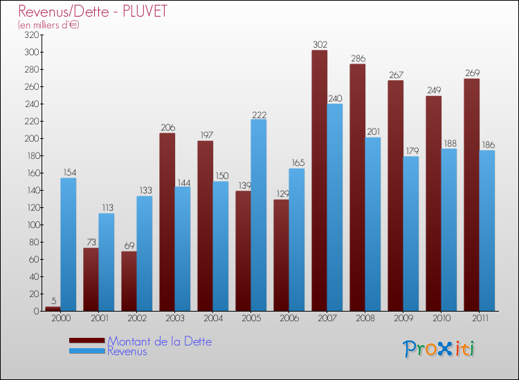 Evolution comparée de la dette et des revenus pour la commune de PLUVET de 2000 à 2011 Comparaison de la dette et des revenus pour PLUVET de 2000 à 2011