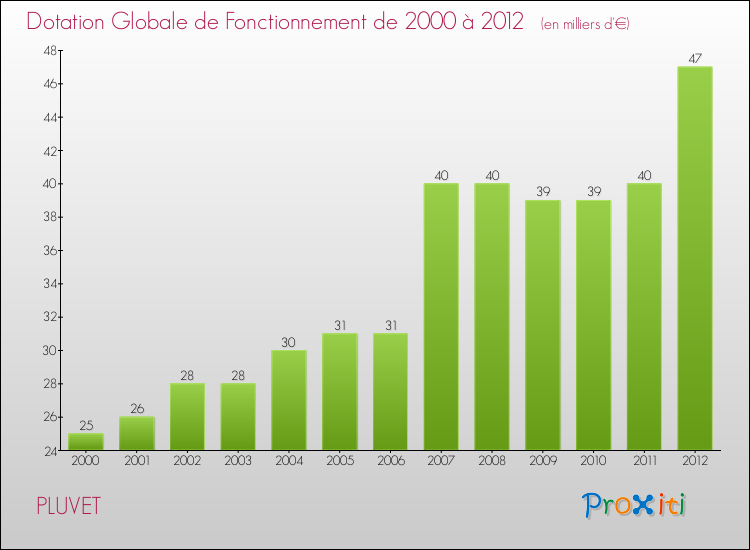 Evolution du montant de la Dotation Globale de Fonctionnement pour la commune de PLUVET de 2000 à 2012 Evolution du montant de la Dotation Globale de Fonctionnement pour PLUVET de 2000 à 2012