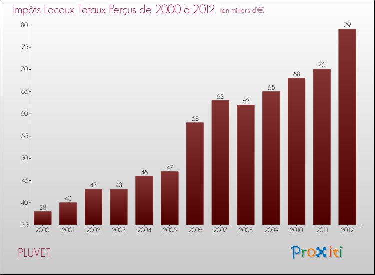 Evolution des Impôts Locaux pour la commune de PLUVET de 2000 à 2012 Evolution des Impôts Locaux pour PLUVET de 2000 à 2012
