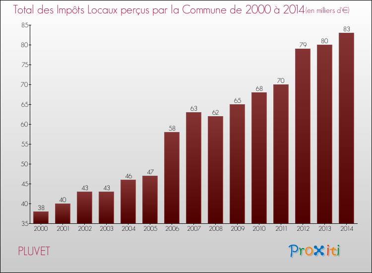 Evolution des Impôts Locaux pour la commune de PLUVET de 2000 à 2014 Evolution des Impôts Locaux pour PLUVET de 2000 à 2014