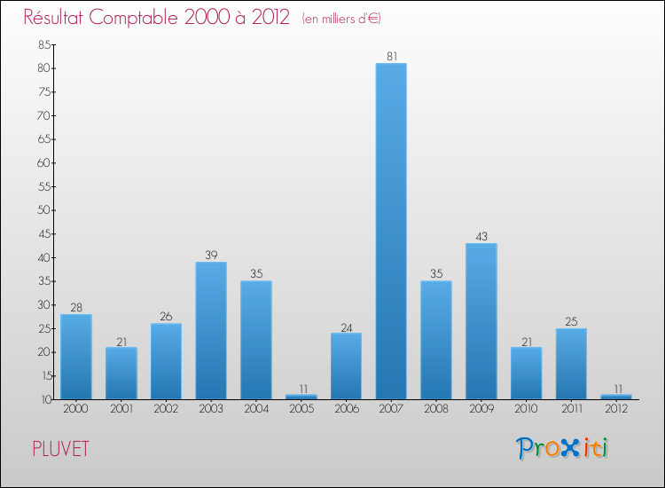 Evolution du résultat comptable pour la commune de PLUVET de 2000 à 2012 Evolution du résultat comptable pour PLUVET de 2000 à 2012