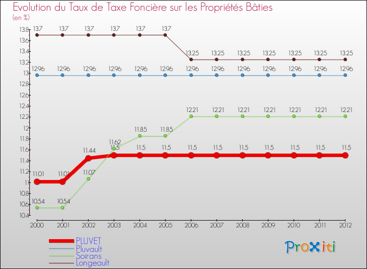 Evolution du taux de la taxe foncière sur le bati pour PLUVET et les communes proches de 2000 à 2012 Comparaison des taux de taxe foncière sur le bati pour PLUVET et les communes voisines de 2000 à 2012
