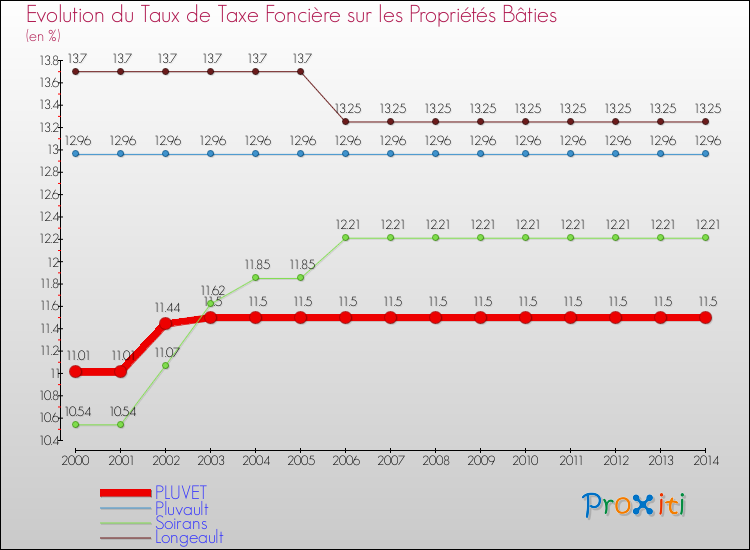 Evolution du taux de la taxe foncière sur le bati pour PLUVET et les communes proches de 2000 à 2014 Comparaison des taux de taxe foncière sur le bati pour PLUVET et les communes voisines de 2000 à 2014