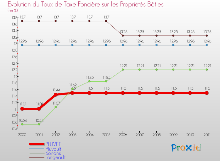 Evolution du taux de la taxe foncière sur le bati pour PLUVET et les communes proches Comparaison des taux de taxe foncière sur le bati pour PLUVET et les communes voisines