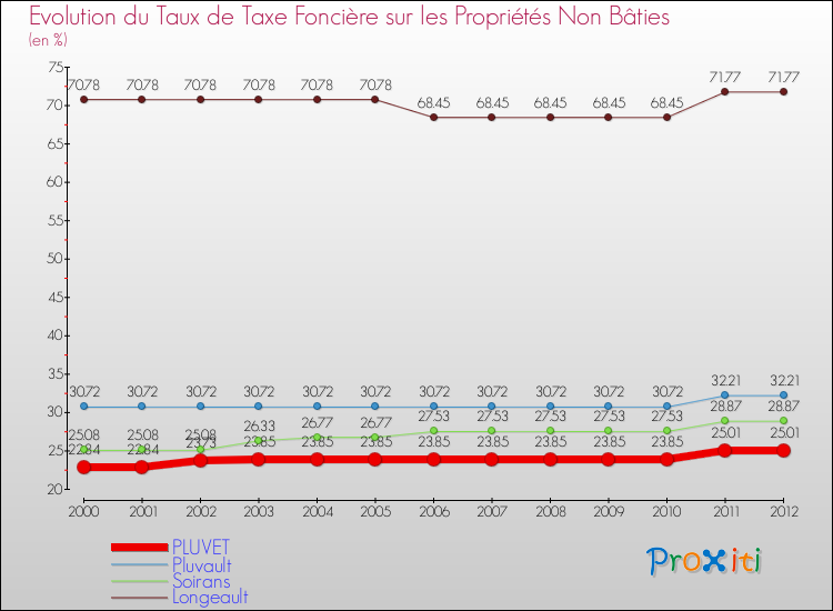 Evolution du taux de la taxe foncière sur les immeubles et terrains non batis pour PLUVET et les communes proches de 2000 à 2012 Comparaison des taux de la taxe foncière sur les immeubles et terrains non batis pour PLUVET et les communes voisines de 2000 à 2012