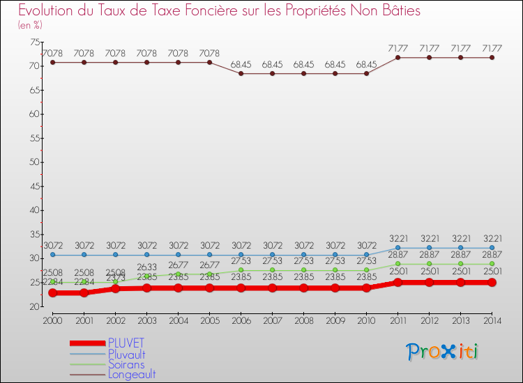 Evolution du taux de la taxe foncière sur les immeubles et terrains non batis pour PLUVET et les communes proches de 2000 à 2014 Comparaison des taux de la taxe foncière sur les immeubles et terrains non batis pour PLUVET et les communes voisines de 2000 à 2014