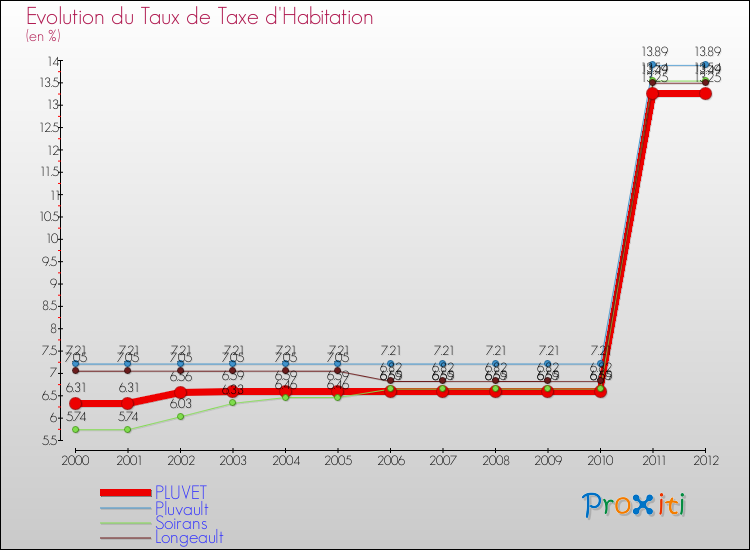 Evolution du taux de la taxe d'habitation pour PLUVET et les communes proches Comparaison des taux de la taxe d'habitation pour PLUVET et les communes voisines