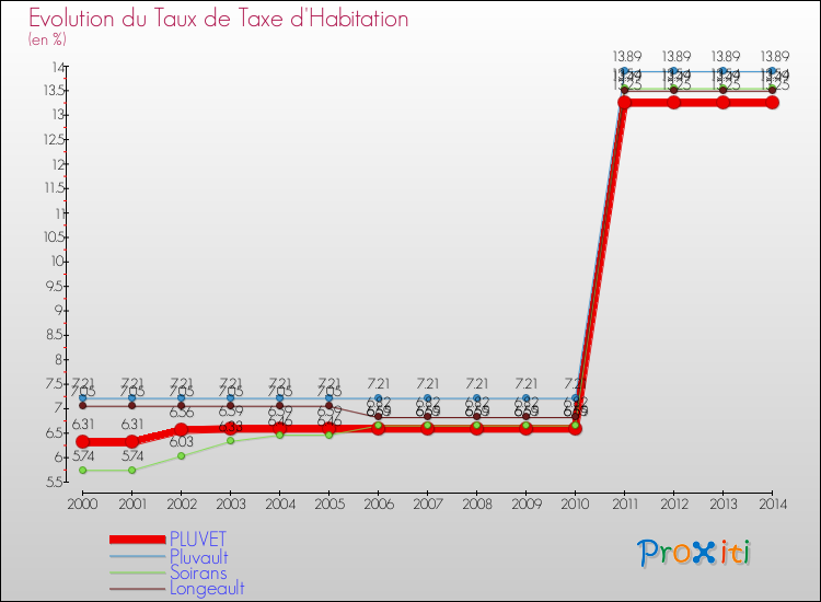 Evolution du taux de la taxe d'habitation pour PLUVET et les communes proches de 2000 à 2014 Comparaison des taux de la taxe d'habitation pour PLUVET et les communes voisines de 2000 à 2014