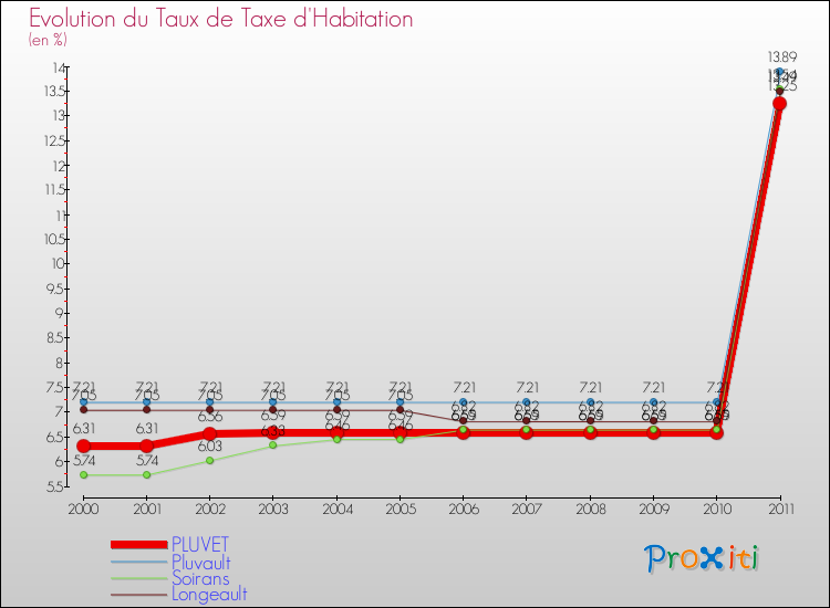 Evolution du taux de la taxe d'habitation pour PLUVET et les communes proches Comparaison des taux de la taxe d'habitation pour PLUVET et les communes voisines