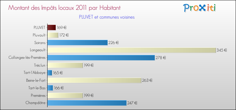 Montant des impôts locaux par Habitant pour PLUVET et les communes proches Comparaison des impôts locaux par habitant pour PLUVET et les communes voisines