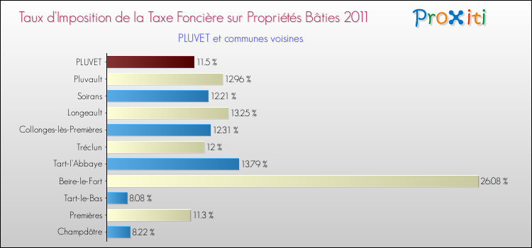 Taux d'imposition de la taxe foncière sur le bati 2011 pour PLUVET et les communes proches Comparaison des taux d'imposition de la taxe foncière sur le bati 2011 pour PLUVET et les communes voisines