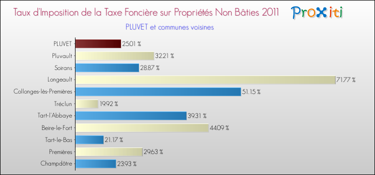 Taux d'imposition de la taxe foncière sur les immeubles et terrains non batis 2011 pour PLUVET et les communes proches Comparaison des taux d'imposition de la taxe foncière sur les immeubles et terrains non batis 2011 pour PLUVET et les communes voisines