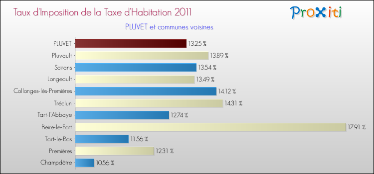 Taux d'imposition de la taxe d'habitation 2011 pour PLUVET et les communes proches Comparaison des taux d'imposition de la taxe d'habitation 2011 pour PLUVET et les communes voisines