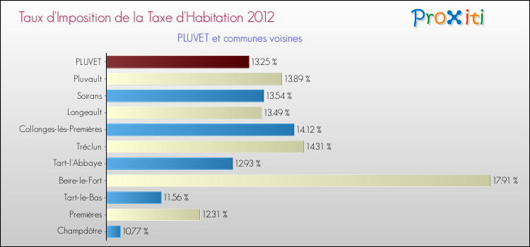 Taux d'imposition de la taxe d'habitation 2012 pour PLUVET et les communes proches Comparaison des taux d'imposition de la taxe d'habitation 2012 pour PLUVET et les communes voisines