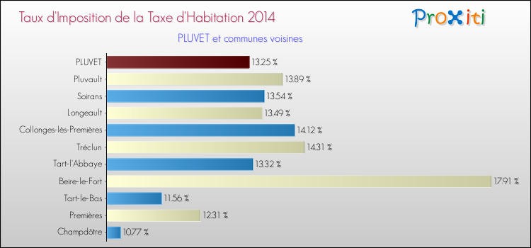Taux d'imposition de la taxe d'habitation 2014 pour PLUVET et les communes proches Comparaison des taux d'imposition de la taxe d'habitation 2014 pour PLUVET et les communes voisines