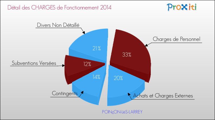 Décomposition des Charges de Fonctionnement 2014 de la commune de POINçON-LèS-LARREY Charges de Fonctionnement 2014 pour la commune de POINçON-LèS-LARREY