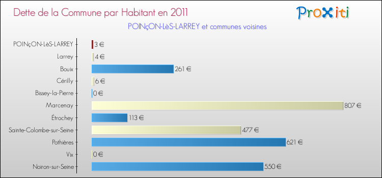 Dette par habitant de la commune en 2011 pour POINçON-LèS-LARREY et les communes proches Comparaison de la dette par habitant de la commune en 2011 pour POINçON-LèS-LARREY et les communes voisines
