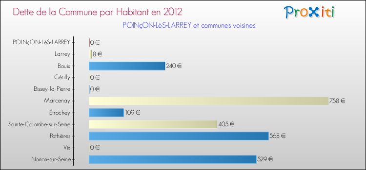 Dette par habitant de la commune en 2012 pour POINçON-LèS-LARREY et les communes proches Comparaison de la dette par habitant de la commune en 2012 pour POINçON-LèS-LARREY et les communes voisines