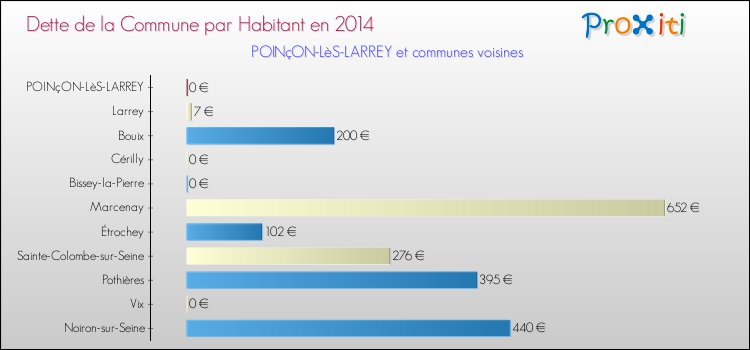 Dette par habitant de la commune en 2014 pour POINçON-LèS-LARREY et les communes proches Comparaison de la dette par habitant de la commune en 2014 pour POINçON-LèS-LARREY et les communes voisines