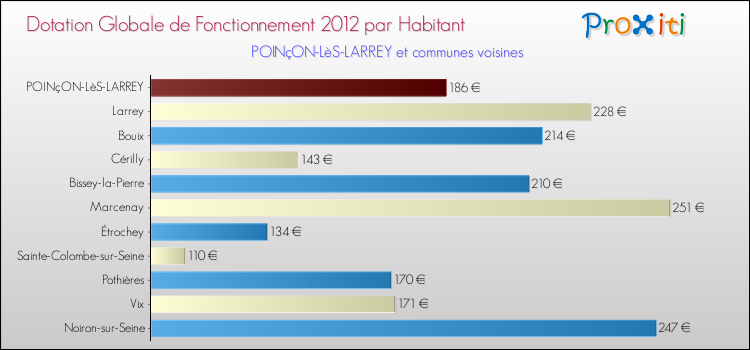 Montant des dotations globales de fonctionnement DGF par Habitant pour POINçON-LèS-LARREY et les communes proches Comparaison des des dotations globales de fonctionnement DGF par habitant pour POINçON-LèS-LARREY et les communes voisines
