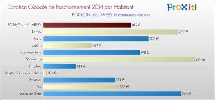 Montant des dotations globales de fonctionnement DGF par Habitant pour POINçON-LèS-LARREY et les communes proches en 2014. Comparaison des des dotations globales de fonctionnement DGF par habitant pour POINçON-LèS-LARREY et les communes voisines en 2014.