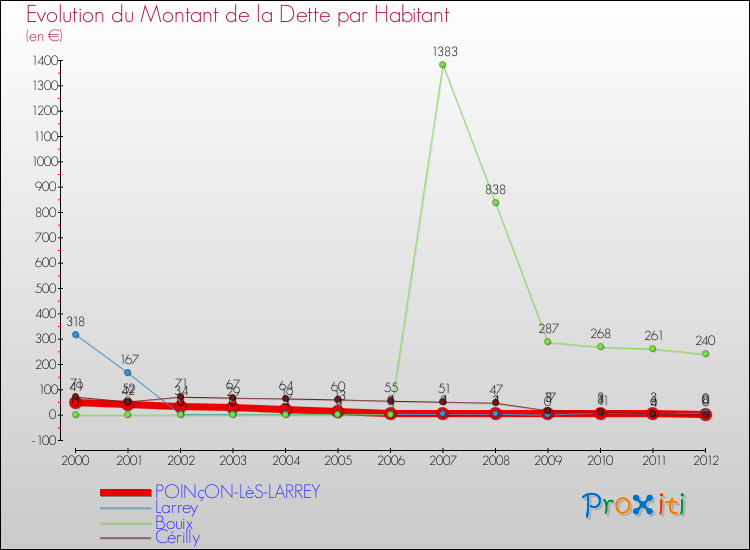 Evolution de la dette par habitant pour la commune de POINçON-LèS-LARREY et les communes proches de 2000 à 2012 Comparaison de la dette par habitant pour POINçON-LèS-LARREY et les communes voisines de 2000 à 2012