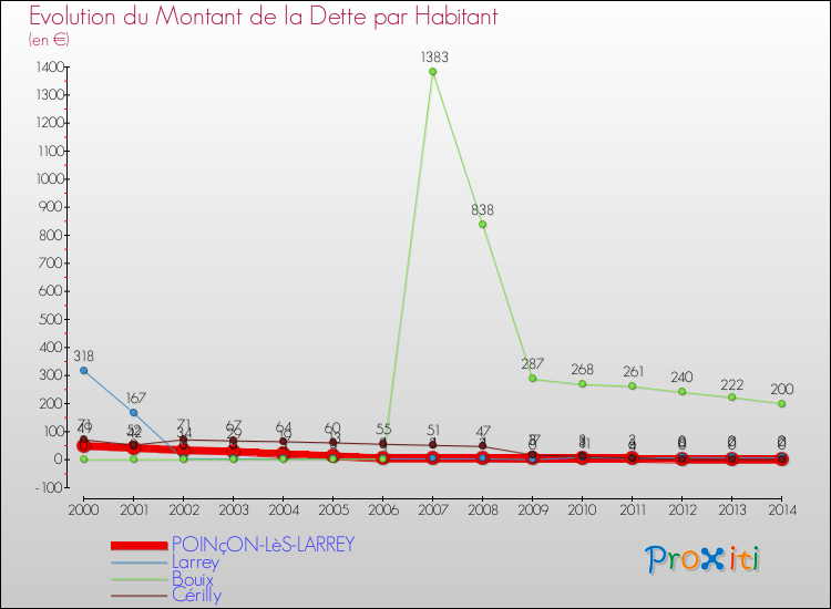 Evolution de la dette par habitant pour la commune de POINçON-LèS-LARREY et les communes proches de 2000 à 2014 Comparaison de la dette par habitant pour POINçON-LèS-LARREY et les communes voisines de 2000 à 2014