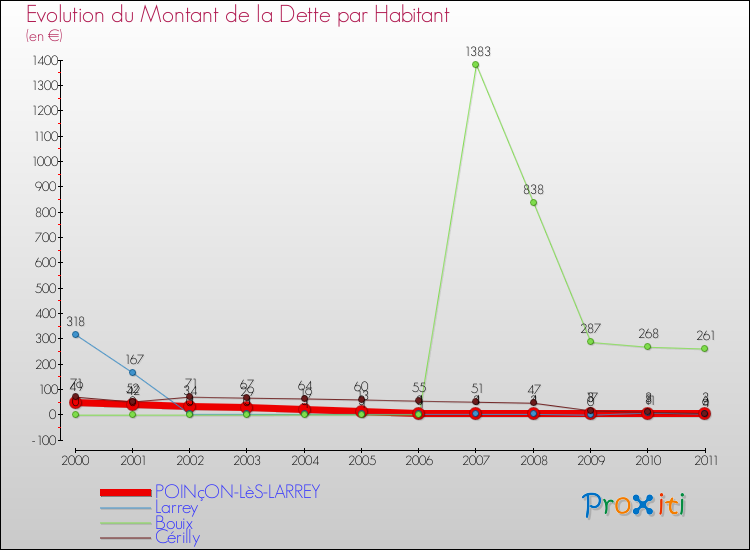 Evolution de la dette par habitant pour la commune de POINçON-LèS-LARREY et les communes proches Comparaison de la dette par habitant pour POINçON-LèS-LARREY et les communes voisines